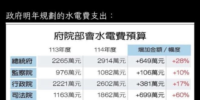 電費很便宜
 便宜到政府明年規劃的水電費預算要漲這麼多