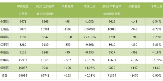 青鳥：不管啦！罷樑沒有輸！罷梁沒有輸啊！
 
一個表格告訴你罷免的真相
 罷免謝國樑失敗，罷免方還是很嘴硬的說罷免沒有輸...