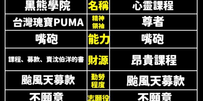 最近心靈課程討論度很高，我覺得跟黑熊學院不太像，大概才87分像而已。