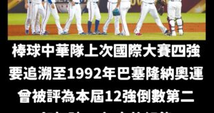 本屆棒球12強國際賽，中華隊因陣容因素被評為「倒數第二」，卻讓眾人跌破眼鏡，創造奇蹟晉級四強！

上一次中華隊在國際大賽...