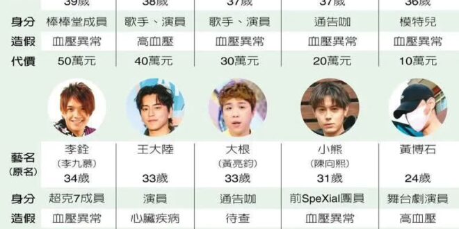 閃兵天團？！
不過王大陸交保金比其他人合計還高！