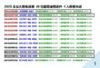 大罷免連署進入最後倒數階段，30藍委達標送件　4人連署未果。

其中有12件罷免藍委的連署書份數只比二階門檻多一點點的，…