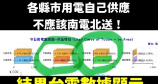 其邁翻車現場

請問南部用電比發電多，那電是哪來的？

一定是陳其邁請雷神索爾來發電的