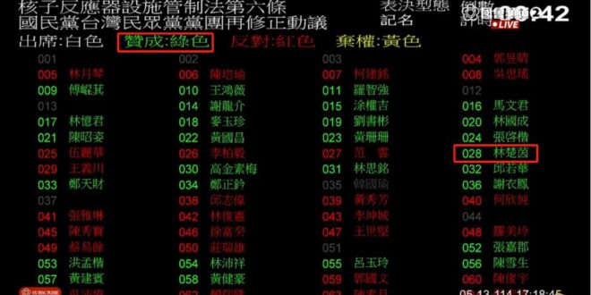 林楚茵肯定沒有投錯票，因為看到綠色就投才是民進黨

真正有黨魂的人，就是林楚茵！

那一刻，林楚茵找回自己，找回了抖音，…