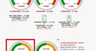 綠：每次都是南電北送：然後空汙給南部人吸

現在的台中人：幹！