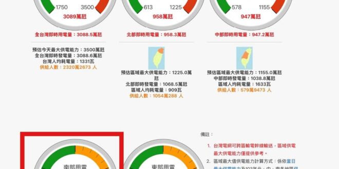 綠：每次都是南電北送：然後空汙給南部人吸

現在的台中人：幹！