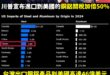 美國鋼鋁加稅到50%，但目前沒有比執政黨想大罷免更重要的事情，畢竟每一台電視台的政論都在討論大罷免。

話說中鋼怎麼辦？...