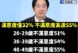 賴清德沒有一個年齡層滿意度超過40%

台灣多數人不滿意這個獨裁者的執政能力。

請大家務必出來簽罷免綠委的連署書，出來...