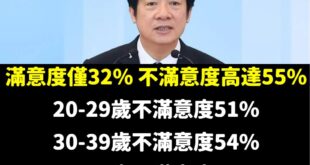 賴清德沒有一個年齡層滿意度超過40%

台灣多數人不滿意這個獨裁者的執政能力。

請大家務必出來簽罷免綠委的連署書，出來...