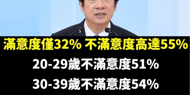 賴清德沒有一個年齡層滿意度超過40%

台灣多數人不滿意這個獨裁者的執政能力。

請大家務必出來簽罷免綠委的連署書，出來…