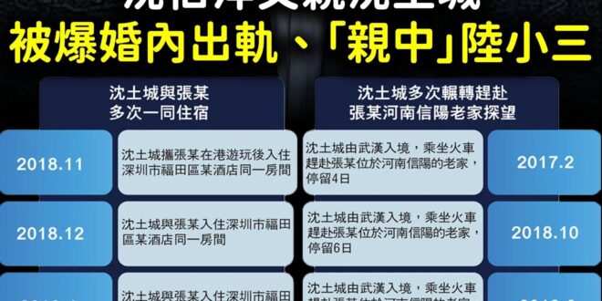 【驚天大瓜？】

香港左派媒體報導，沈伯洋父親「沈土城」開設公司大買中國貨賣厄瓜多，並且有中國小三！

謹慎求證，切勿被…