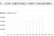 依據交通部出入境統計資料，近二十年赴淪陷區旅遊的國人有四千多萬人次，在2018年疫情前單年度甚至達到400萬人次之多，同…
