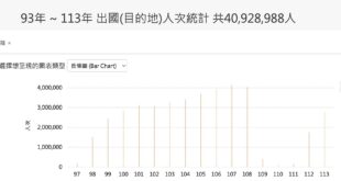 依據交通部出入境統計資料，近二十年赴淪陷區旅遊的國人有四千多萬人次，在2018年疫情前單年度甚至達到400萬人次之多，同...