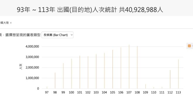 依據交通部出入境統計資料，近二十年赴淪陷區旅遊的國人有四千多萬人次，在2018年疫情前單年度甚至達到400萬人次之多，同…