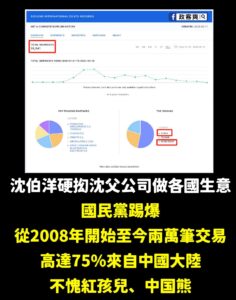 沈伯洋之前說他老爸是什麼中南美台商、做世界各國生意

結果數據顯示近兩萬筆交易，75%都是來自中國大陸跟香港。

不愧是...