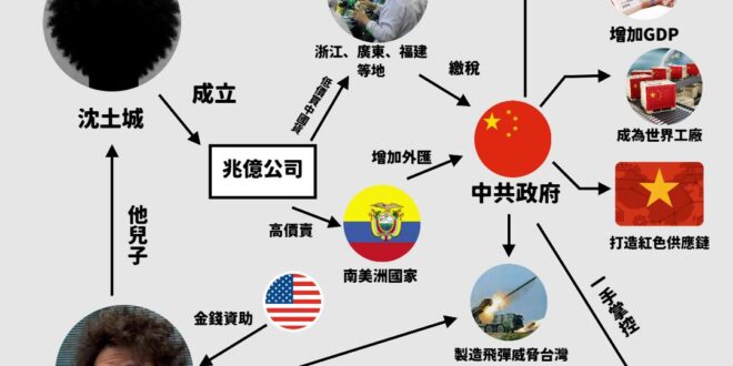 沈伯洋爸爸在壯闊中共？