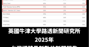 難怪民進黨鐵打的40%，笑死

整天看國際認證的沒公信力媒體，是怎麼能夠看到客觀的資訊？