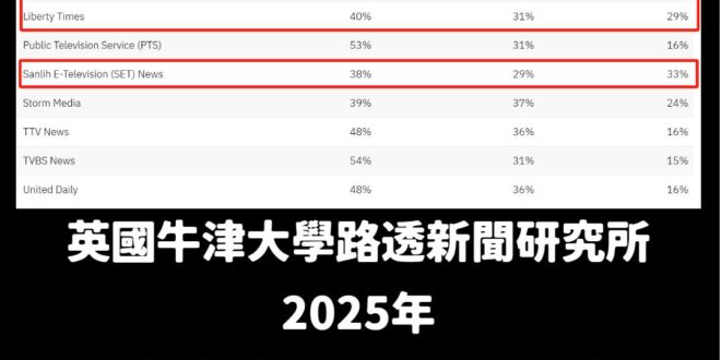 難怪民進黨鐵打的40%，笑死

整天看國際認證的沒公信力媒體，是怎麼能夠看到客觀的資訊？