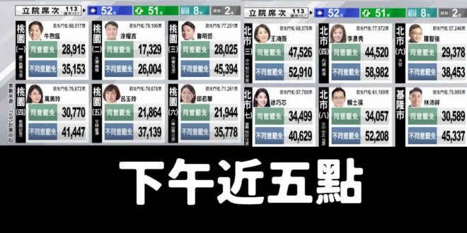 不同意罷免全面領先，但有少部分仍膠著

大家集氣，天佑中華民國，天佑台灣