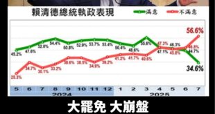 完啦完啦，大罷免大崩盤

美麗島民調長期都是賴清德滿意度遙遙領先，結果大罷免後風雲變色，整個大崩盤

這民調裡面有意思的...