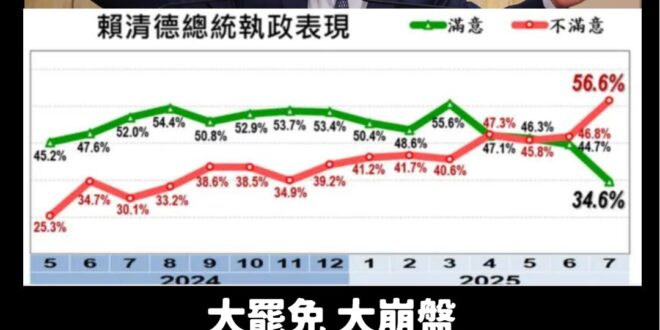 完啦完啦，大罷免大崩盤

美麗島民調長期都是賴清德滿意度遙遙領先，結果大罷免後風雲變色，整個大崩盤

這民調裡面有意思的…