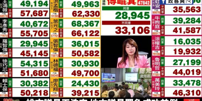 親綠自媒體廖筱君開票涉造假！同意票竟然比最終票數多五千