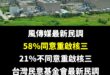 公投要通過其實門檻很高，但全台灣有60%的人都認同要重啟核三，證明核能才是民意的主流

在台灣民意基金會的統計，民進黨支...