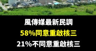 公投要通過其實門檻很高，但全台灣有60%的人都認同要重啟核三，證明核能才是民意的主流

在台灣民意基金會的統計，民進黨支...