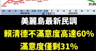 悲報！賴清德不滿意度高達60%、滿意度僅剩31%

根據政治立場略為親綠的美麗島電子報，歷次所做的民調來看，賴清德現在民...