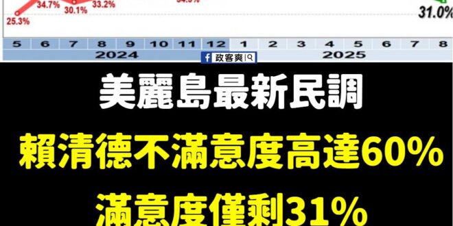 悲報！賴清德不滿意度高達60%、滿意度僅剩31%

根據政治立場略為親綠的美麗島電子報，歷次所做的民調來看，賴清德現在民…
