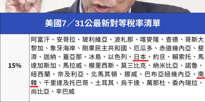 民主的手續費
#總共70國台灣稅率第55名