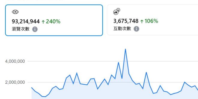 無聊看了一下後台數據，7/1~8/23的數據是九千萬流量

我說一句大罷免戰力最強，誰贊成誰反對？（菸

（還沒算前幾個…