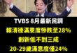 現在能救賴清德的，只有團結十講

最新民調，賴清德首度跌破三成，滿意度只剩下28%，就算大爛片零日攻擊最近剛上架也難救他...