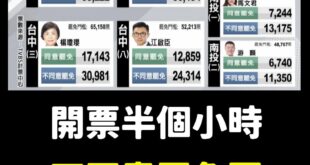 目前票數激戰中，好緊張，國民黨慘了