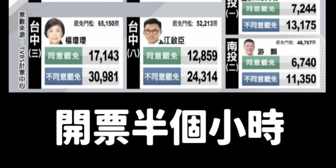 目前票數激戰中，好緊張，國民黨慘了