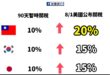 賴政府從中央社再到民進黨公職、側翼狂洗「談到20%關稅是了不起的成就」

真的是這樣嗎？不是哦，不是這樣。

你們要比關…