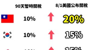 賴政府從中央社再到民進黨公職、側翼狂洗「談到20%關稅是了不起的成就」

真的是這樣嗎？不是哦，不是這樣。

你們要比關...