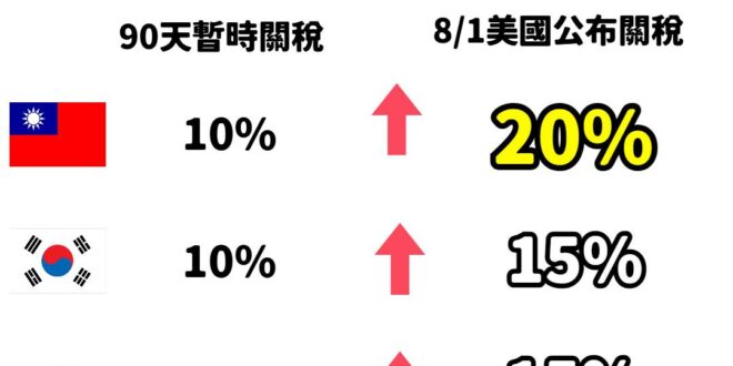 賴政府從中央社再到民進黨公職、側翼狂洗「談到20%關稅是了不起的成就」

真的是這樣嗎？不是哦，不是這樣。

你們要比關...