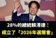 笑死，這個28%支持度的賴清德整天把心思放在選舉上

32：0的教訓還沒讓他學會尊重民意，現在就開始肖想2026的選舉
...