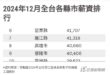 賴清德總統今天在苗栗縣報好康，強調因為收入金字塔頂端1%繳了4、50%的稅，明年將是有史以來稅金繳最少的時候，#月收入5...