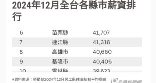 賴清德總統今天在苗栗縣報好康，強調因為收入金字塔頂端1%繳了4、50%的稅，明年將是有史以來稅金繳最少的時候，#月收入5...