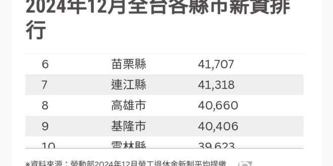 賴清德總統今天在苗栗縣報好康，強調因為收入金字塔頂端1%繳了4、50%的稅，明年將是有史以來稅金繳最少的時候，#月收入5…