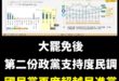 這是第二份國民黨支持度超越民進黨的民調

有人說國民黨積弱不振，事實是大罷免32:0。

有人說國民黨積弱不振，事實是國…