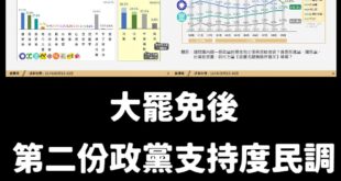 這是第二份國民黨支持度超越民進黨的民調

有人說國民黨積弱不振，事實是大罷免32:0。

有人說國民黨積弱不振，事實是國...