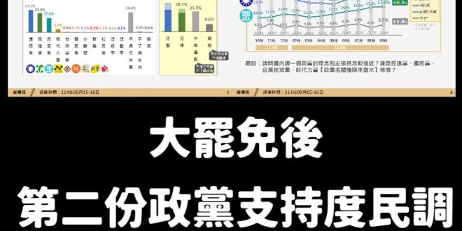 這是第二份國民黨支持度超越民進黨的民調

有人說國民黨積弱不振，事實是大罷免32:0。

有人說國民黨積弱不振，事實是國...