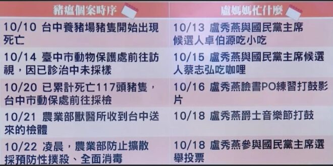 10/20動保處去採樣檢驗，請問10/20之前盧秀燕是能怎樣？
盧秀燕有神通，還沒檢驗就可以未卜先知三天後市內出現豬瘟所…