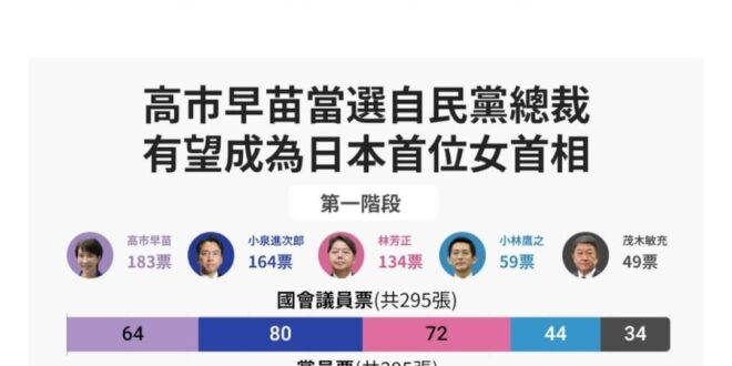 高市早苗成為新一任自民黨總裁，將挑戰成為第一位日本女首相！

目前執政的自民黨/公民黨聯盟並未過半，所以在極端情況下，在…