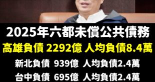 你知道嗎？高雄負債高達2292億，比台北+台中+新北的總和債務還高

青鳥在社群狂吹捧什麼高雄一直開演唱會啦，其他縣市很...