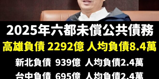 你知道嗎？高雄負債高達2292億，比台北+台中+新北的總和債務還高

青鳥在社群狂吹捧什麼高雄一直開演唱會啦，其他縣市很…