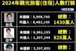 冷知識，2024年台北市是台灣唯一觀光旅客破千萬的的城市，也難怪知名旅遊網站把台北市排為世界知名旅遊城市排名第11名。
...